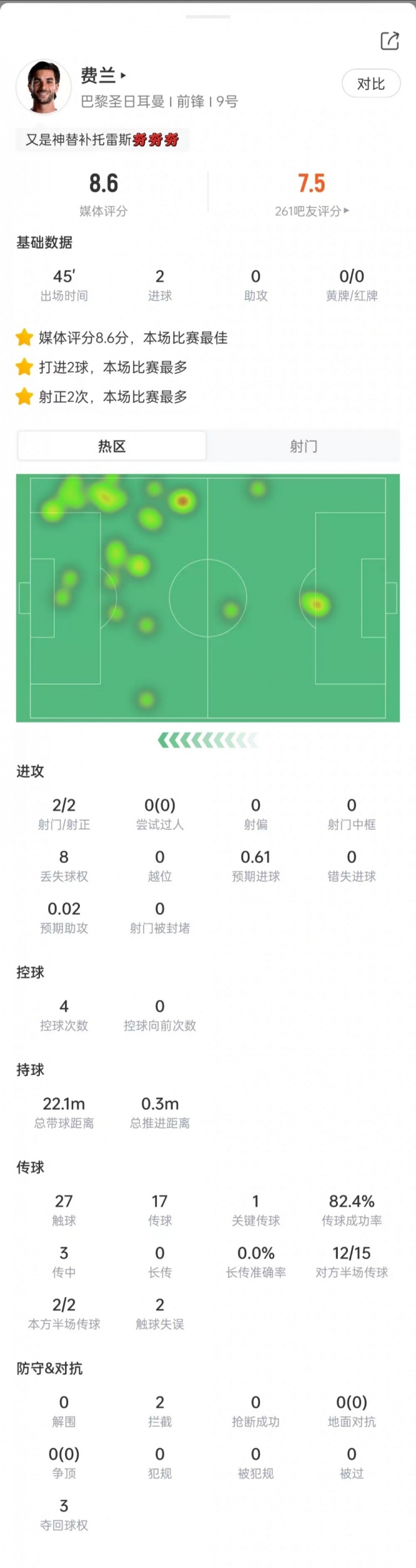 替补双响！费兰射门2次打进2球，1次关键传球，评分8.6全场最高